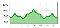 Elevation profile
