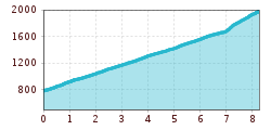 Elevation profile