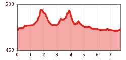 Elevation profile