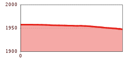 Elevation profile