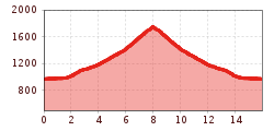 Elevation profile