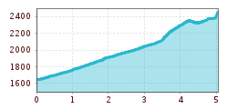 Elevation profile