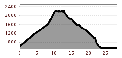 Elevation profile