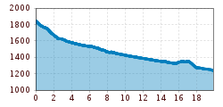 Elevation profile