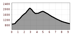 Elevation profile