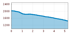 Elevation profile