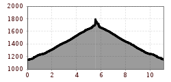 Elevation profile