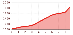 Elevation profile