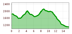 Elevation profile