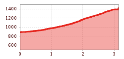 Elevation profile