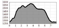 Elevation profile