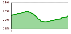 Elevation profile
