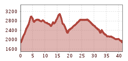 Elevation profile