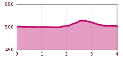 Elevation profile