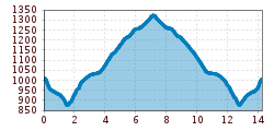 Elevation profile