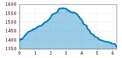 Elevation profile