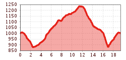 Elevation profile