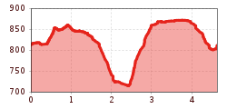 Elevation profile