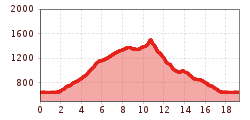 Elevation profile