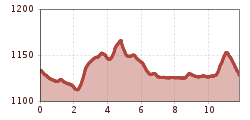 Elevation profile
