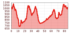 Elevation profile