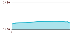 Elevation profile