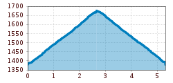 Elevation profile