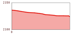 Elevation profile