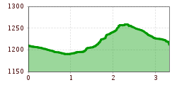 Elevation profile