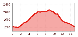 Elevation profile