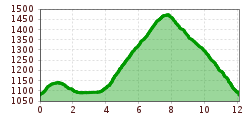 Elevation profile