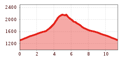 Elevation profile