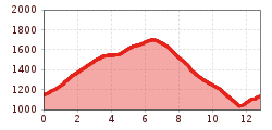 Elevation profile