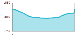 Elevation profile