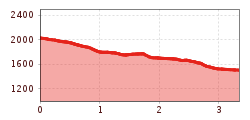 Elevation profile