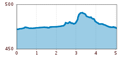 Elevation profile