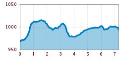 Elevation profile