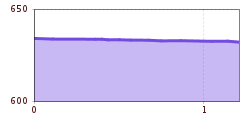 Elevation profile