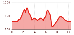 Elevation profile
