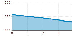 Elevation profile