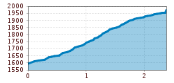 Elevation profile