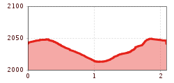 Elevation profile