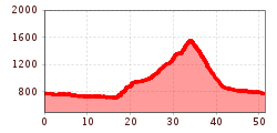 Elevation profile