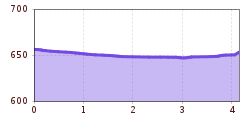 Elevation profile