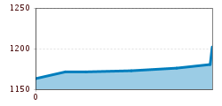 Elevation profile