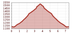 Elevation profile