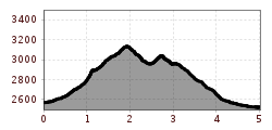 Elevation profile