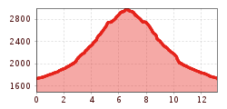 Elevation profile