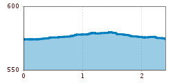 Elevation profile