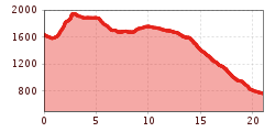 Elevation profile